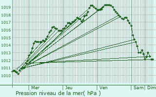 Graphe de la pression atmosphrique prvue pour Allouagne