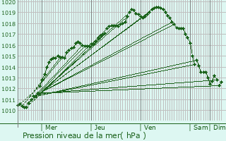 Graphe de la pression atmosphrique prvue pour Desvres