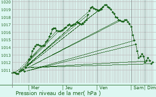 Graphe de la pression atmosphrique prvue pour Tourmignies