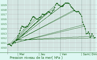 Graphe de la pression atmosphrique prvue pour Houdain