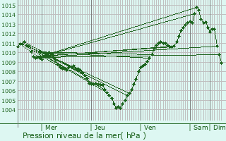 Graphe de la pression atmosphrique prvue pour Civitanova Marche