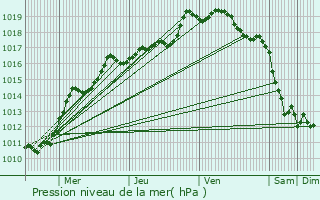 Graphe de la pression atmosphrique prvue pour Vermelles