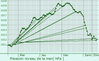 Graphe de la pression atmosphrique prvue pour Lens