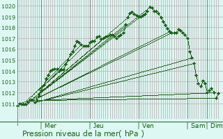 Graphe de la pression atmosphrique prvue pour Roucourt