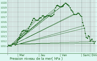 Graphe de la pression atmosphrique prvue pour Arleux