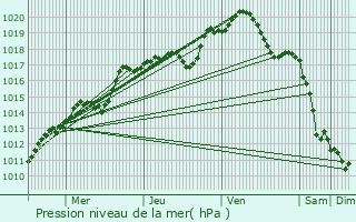 Graphe de la pression atmosphrique prvue pour Saint-Euphraise-et-Clairizet