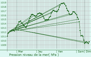 Graphe de la pression atmosphrique prvue pour Vendenheim