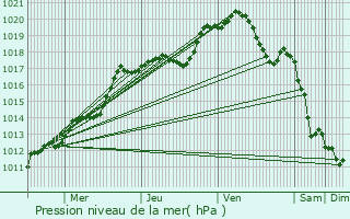 Graphe de la pression atmosphrique prvue pour Villeselve