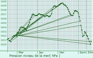 Graphe de la pression atmosphrique prvue pour Hautbellain