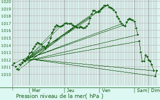 Graphe de la pression atmosphrique prvue pour Untereisenbach