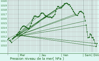 Graphe de la pression atmosphrique prvue pour Lipperscheid