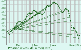 Graphe de la pression atmosphrique prvue pour Dellen