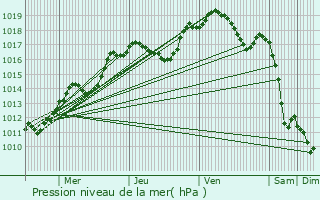 Graphe de la pression atmosphrique prvue pour Wollefsmillen