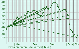 Graphe de la pression atmosphrique prvue pour Morsbronn-les-Bains