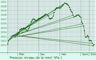 Graphe de la pression atmosphrique prvue pour Acy-en-Multien