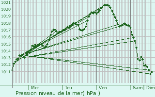 Graphe de la pression atmosphrique prvue pour Pierre-Leve