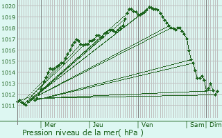 Graphe de la pression atmosphrique prvue pour Frvent