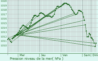 Graphe de la pression atmosphrique prvue pour Koetschette