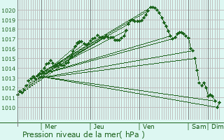 Graphe de la pression atmosphrique prvue pour Dampierre-au-Temple