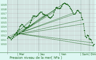 Graphe de la pression atmosphrique prvue pour Ersange