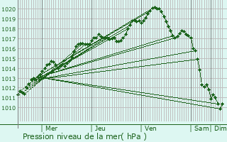 Graphe de la pression atmosphrique prvue pour Valmy