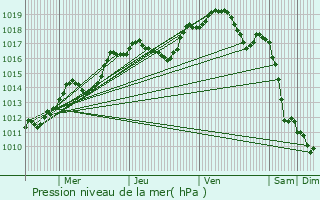 Graphe de la pression atmosphrique prvue pour Thionville