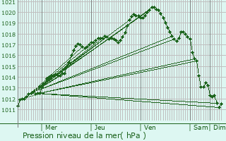 Graphe de la pression atmosphrique prvue pour Plessis-de-Roye