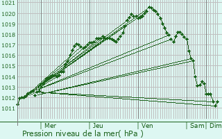 Graphe de la pression atmosphrique prvue pour Orvillers-Sorel