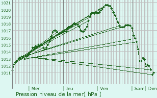 Graphe de la pression atmosphrique prvue pour Thorigny-sur-Marne