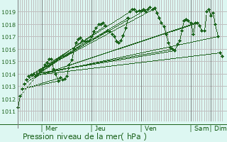 Graphe de la pression atmosphrique prvue pour Brzins