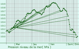 Graphe de la pression atmosphrique prvue pour Cessange