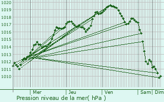 Graphe de la pression atmosphrique prvue pour Soleuvre