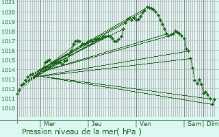 Graphe de la pression atmosphrique prvue pour Mcringes