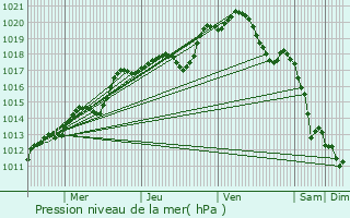 Graphe de la pression atmosphrique prvue pour Raray