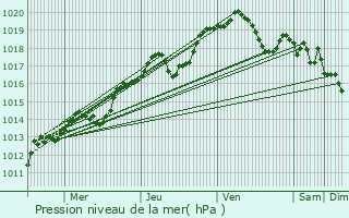 Graphe de la pression atmosphrique prvue pour Saffr