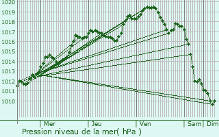 Graphe de la pression atmosphrique prvue pour Avril