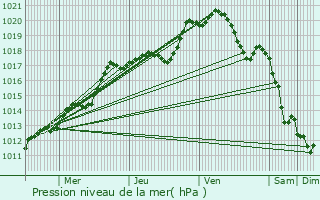 Graphe de la pression atmosphrique prvue pour Airion