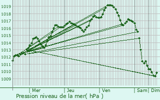 Graphe de la pression atmosphrique prvue pour Voellerdingen