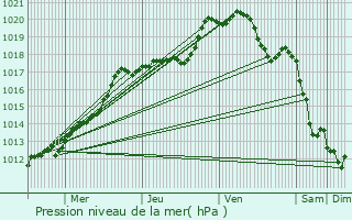 Graphe de la pression atmosphrique prvue pour Maisoncelle-Tuilerie