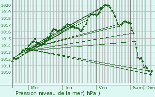 Graphe de la pression atmosphrique prvue pour Sermaize-les-Bains