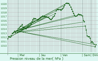 Graphe de la pression atmosphrique prvue pour Vitry-en-Perthois