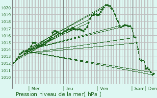 Graphe de la pression atmosphrique prvue pour Noyen-sur-Seine