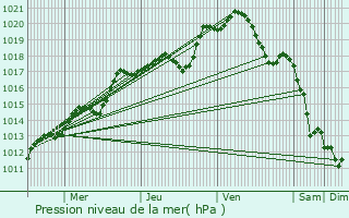 Graphe de la pression atmosphrique prvue pour Lamorlaye