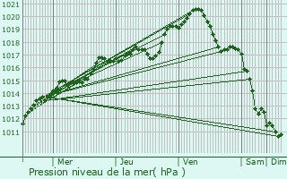 Graphe de la pression atmosphrique prvue pour Nangis