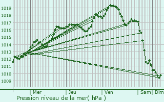 Graphe de la pression atmosphrique prvue pour Faulquemont