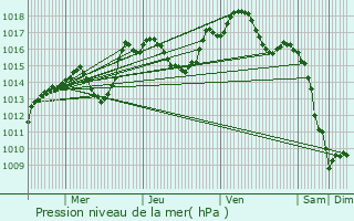 Graphe de la pression atmosphrique prvue pour Ensisheim