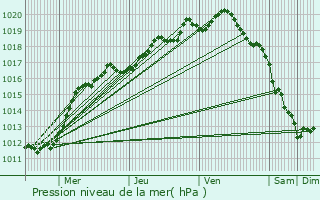 Graphe de la pression atmosphrique prvue pour Friville-Escarbotin