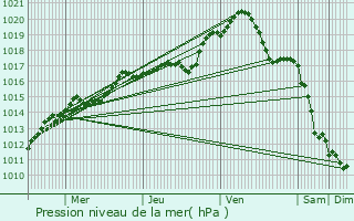 Graphe de la pression atmosphrique prvue pour Chtenay-sur-Seine