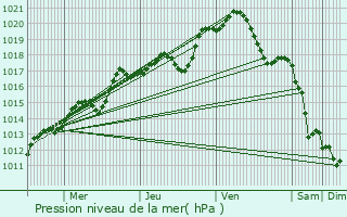 Graphe de la pression atmosphrique prvue pour Villeneuve-la-Garenne