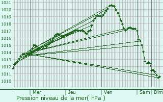 Graphe de la pression atmosphrique prvue pour Esmans